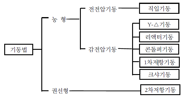  제어반(MCC), 유도전동기의 보호, 기동방법, 역률개선용 콘덴서 용량산정 방법