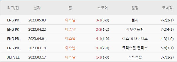  스코어맨 | 5/14 - 15(새벽) 프리미어리그 3경기분석 | 브렌트퍼드-웨스트햄 | 에버튼-맨체스터 시티 | 아스날 - 브라이튼