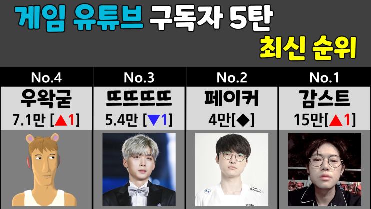  게임 유튜브 구독자 순위 5탄 (랄로, 괴물쥐, 하하, 악어, 릴카)