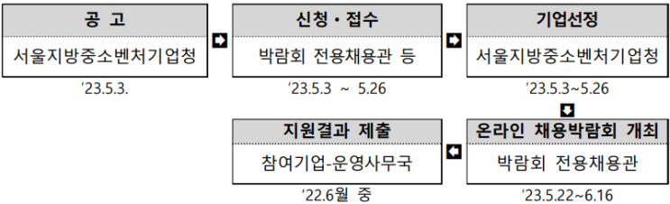 '2023 수도권 신성장 산업분야 중소기업 온라인 채용박람회' 참가기업 모집