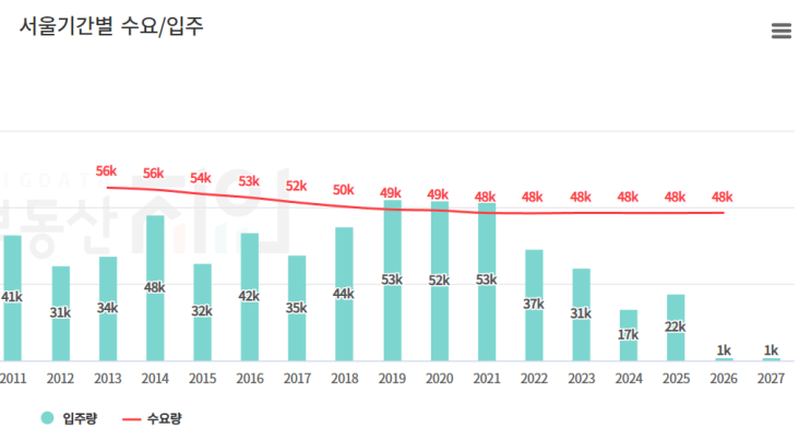  서울 수도권 부동산 매수 시기는?