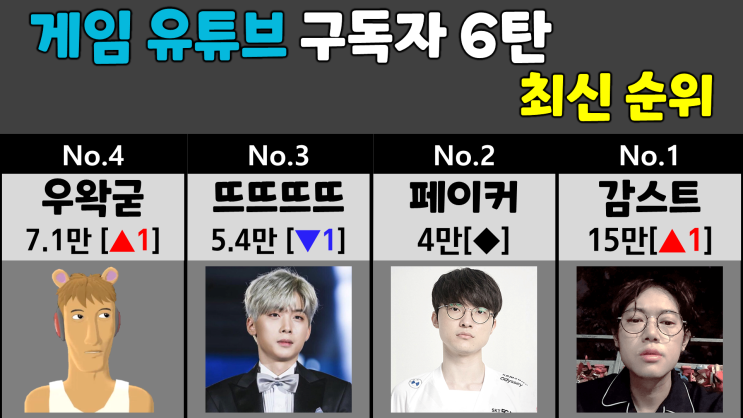  게임 유튜브 구독자 순위 6탄 (우왁굳, 뜨뜨뜨뜨, 페이커, 잠뜰)