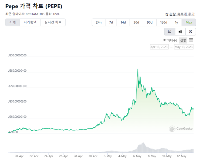 "코인 40만원으로 120억 만들어" 소식 듣고 따라 샀더니