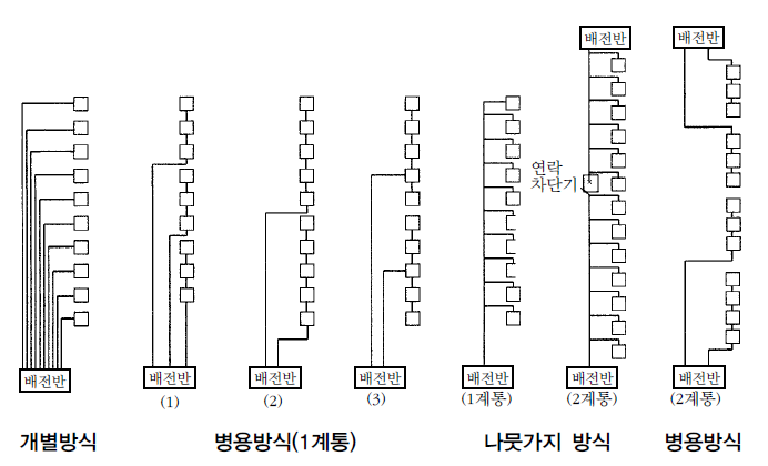  간선 및 배선설비, 간선보호, 분전반
