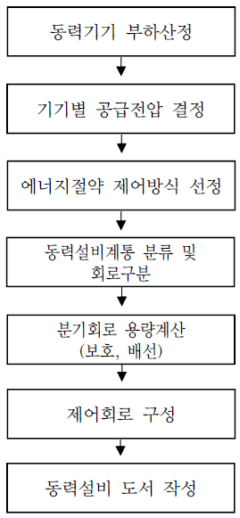  건축물의 동력설비 구분, 부하용량 산정방법