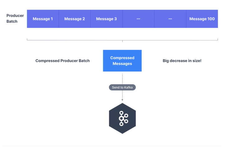  [KAFKA] Message Compression, Linger.ms, batch.size