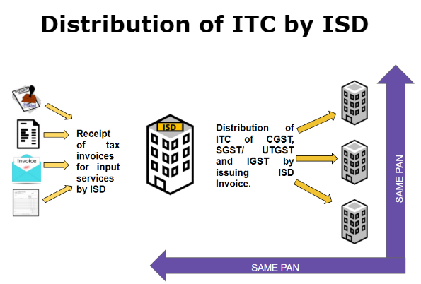 (인디샘 컨설팅) 인도의 GST 하에서 ISD(Input Service Distributor: 매입서비스 배분자) - 매입 서비스 세액 공제 배분