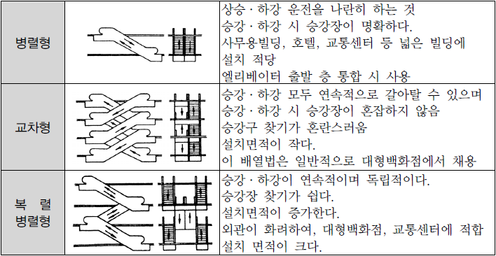  에스컬레이터 설치계획, 수송능력, 고려사항, 배열방법