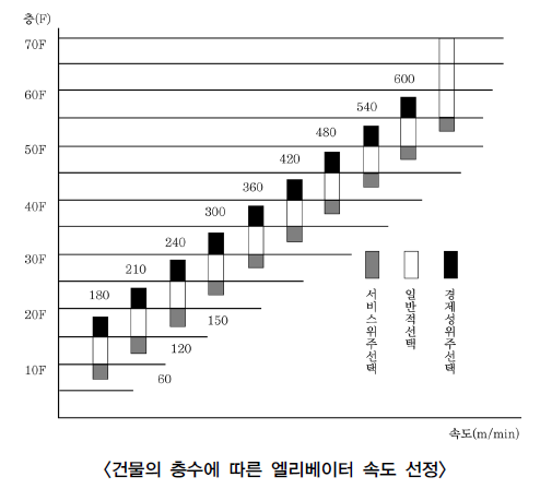  고층용 엘리베이터 (계획, 배치, 피난용승강기, 비상용승강기, 허용전압강하, 인버터제어)