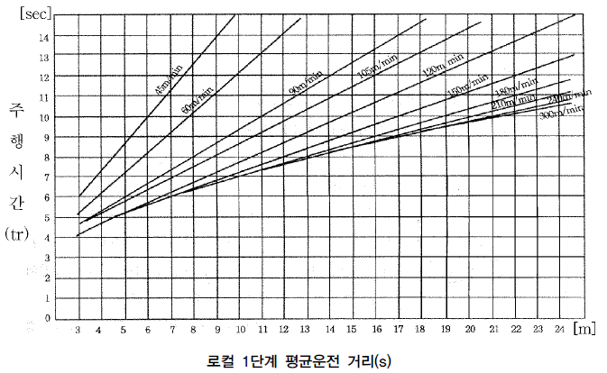  엘리베이터 수량 선정기준