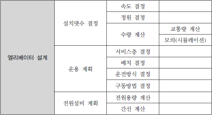  반송설비(엘리베이터, 에스컬레이터) 설계순서