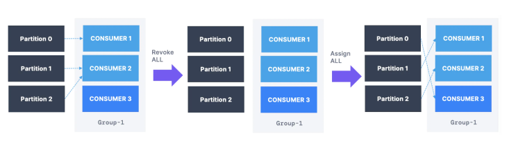 [KAFKA] Consumer Group, Partition Rebalance, Static Group MemberShip