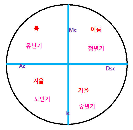 점성학의 하우스 분기별 계절과 인생흐름도 (번외) 점성학의 하우스 분기별 계절과 인생흐름도 (번외)
