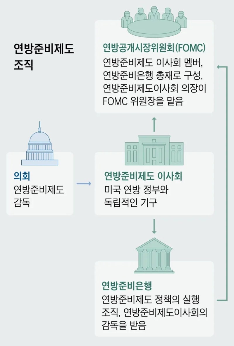 미국연준은 뭐 하는곳이야?(feat. 한국 중앙은행과 차이점) : 네이버 블로그