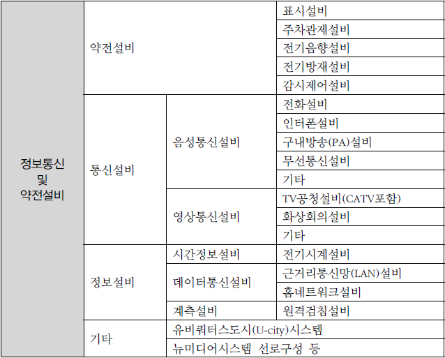  정보통신설비, 약전설비, 전화설비 설계 및 회선 수 산출기준, 근거리통신망(LAN) 구성