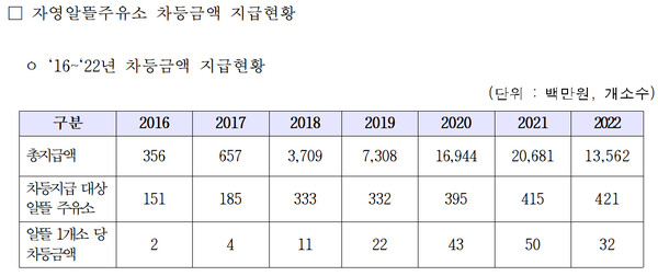 알뜰사업 수익금 ‘주유소 휴·폐업 지원’ 위한 설문조사 진행