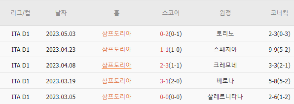  스코어맨 | 5/16(새벽) 경기정보/라이브스코어 | 세리에 A - 삼프도리아 vs 엠폴리