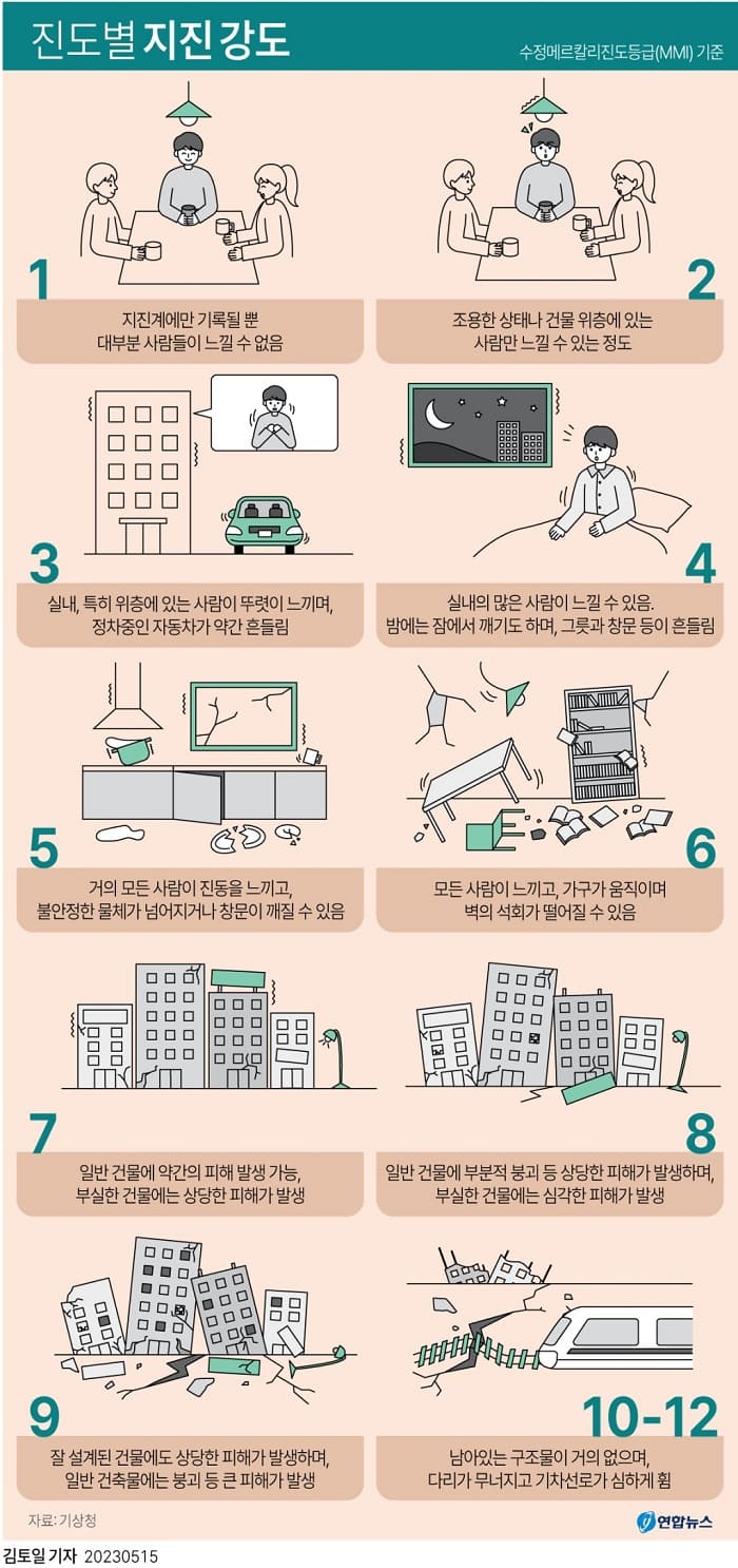  요즘 지진 심상찮다..."개인적 대비책 준비해야" ここ1週間の地震回数　大きな地震相次ぐ　緊急地震速報が発表されたらとるべき行動は