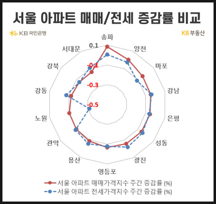  KB 통계로 보는 부동산 : 주택 시장 움직임은 어떤가?