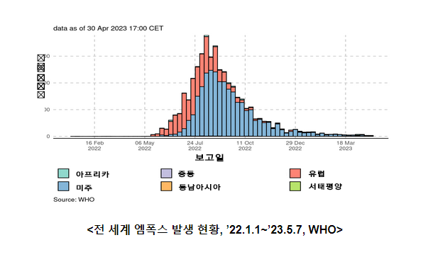 엠폭스 발생 지속중이나 전주대비 감소(5.15.월) 엠폭스 발생 지속중이나 전주대비 감소(5.15.월)