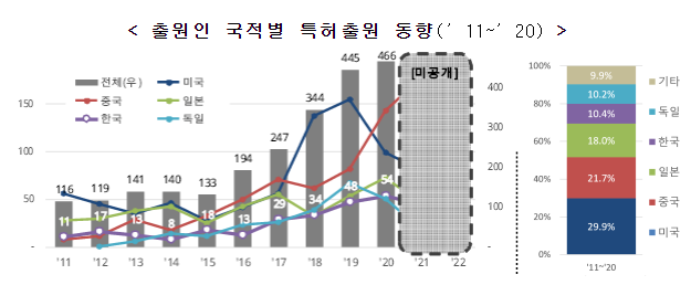 디지털 쌍둥이(트윈) 기술, 미·중 경쟁 속에 한국 맹추격 중_특허청 디지털 쌍둥이(트윈) 기술, 미·중 경쟁 속에 한국 맹추격 중_특허청