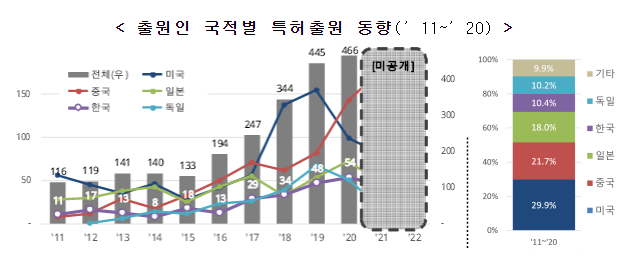 디지털 쌍둥이(트윈) 기술, 미·중 경쟁 속에 한국 맹추격 중_특허청