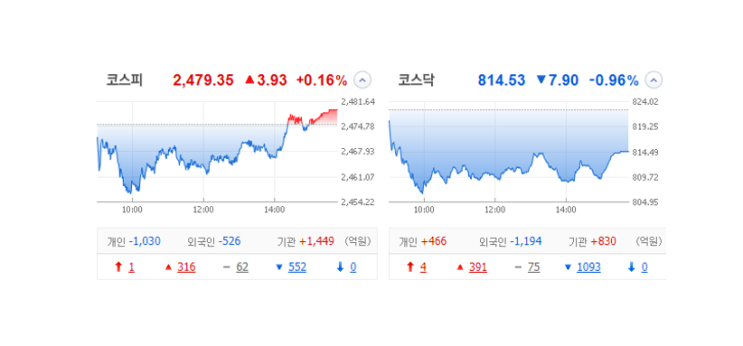 국내 주식 장마감 정리 특징주_23.05.15 (일승/미래아이앤지/오리엔트정공/디젠스/소룩스/가온전선) 국내 주식 장마감 정리 특징주_23.05.15 (일승/미래아이앤지/오리엔트정공/디젠스/소룩스/가온전선)