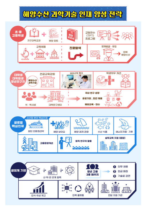 해양수산과학기술 핵심인재 10년간 1만 명 양성한다 해양수산과학기술 핵심인재 10년간 1만 명 양성한다