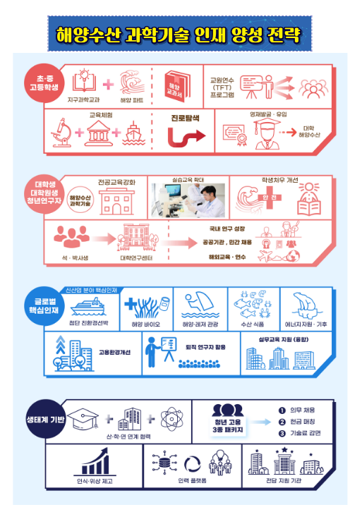 해양수산과학기술 핵심인재 10년간 1만 명 양성한다
