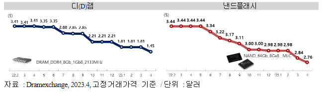 ’23년 4월 정보통신산업(ICT) 수출입 동향