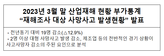 2023년 3월 말 산업재해 현황 부가통계 “재해조사 대상 사망사고 발생현황” 발표 2023년 3월 말 산업재해 현황 부가통계 “재해조사 대상 사망사고 발생현황” 발표