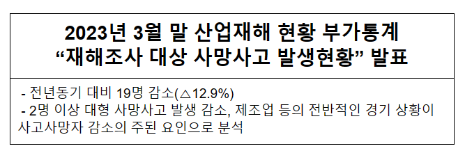 2023년 3월 말 산업재해 현황 부가통계 “재해조사 대상 사망사고 발생현황” 발표