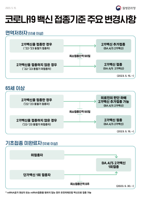 오늘부터 면역저하자 등 고위험군 추가접종 시작!(5.15.월) 오늘부터 면역저하자 등 고위험군 추가접종 시작!(5.15.월)