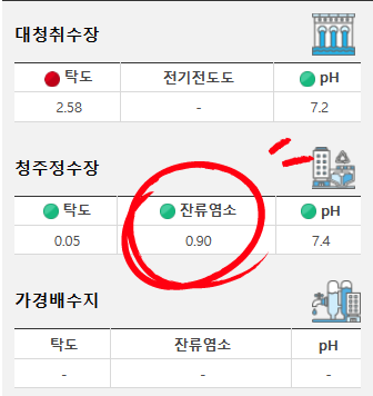 수돗물 소독성분 제거, 충북 청주 어류 상업시설, 수돗물 잔류염소 제거