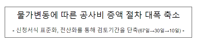 물가변동에 따른 공사비 증액 절차 대폭 축소 물가변동에 따른 공사비 증액 절차 대폭 축소