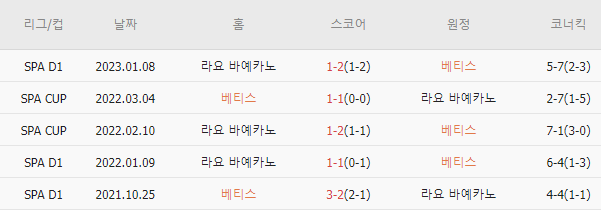  스코어맨 | 5/16(새벽) 해축프리뷰/축구중계 | 라리가 - 베티스 vs 라요 바예카노