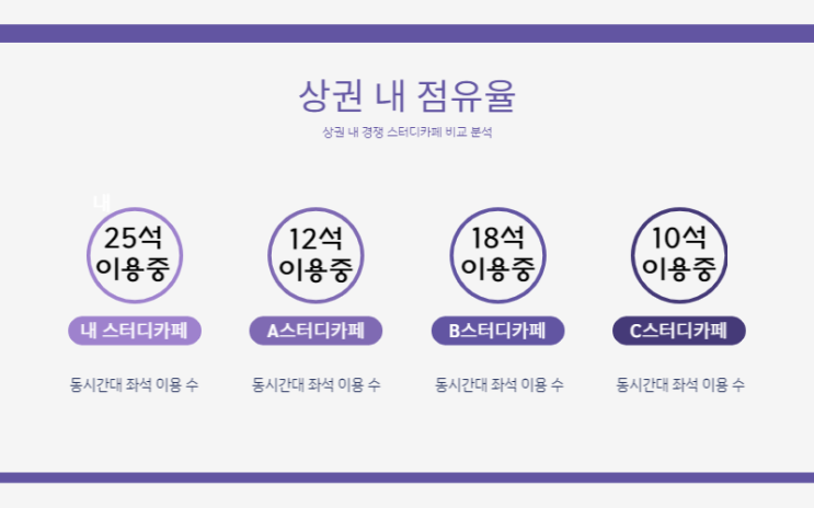  스터디카페 매출 올려봅시다