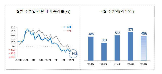 2023년 4월 월간 수출입 현황 [확정치]_관세청