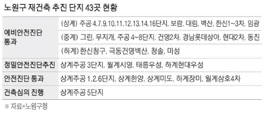 노원구 재건축 추진, 43곳 노원구 재건축 추진, 43곳