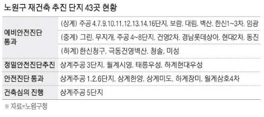 노원구 재건축 추진, 43곳