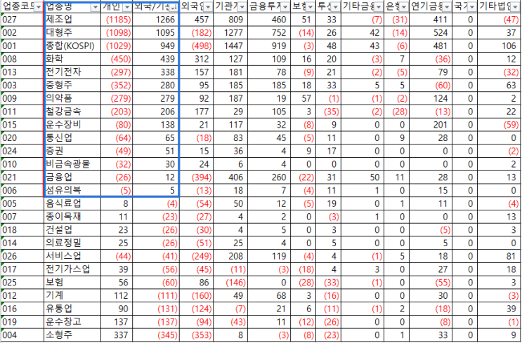 약보합이지만 업종수급은 좋았던 코스피. 오늘 관심종목은 한국앤컴퍼니와  셀트리온헬스케어, 관심업종은 의약품업종.