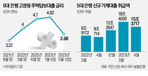 5대 은행 고정형 주담대 금리 : 최저 3.68% 5대 은행 고정형 주담대 금리 : 최저 3.68%