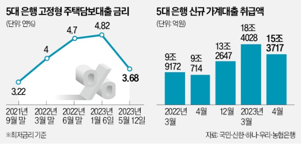 5대 은행 고정형 주담대 금리 : 최저 3.68%