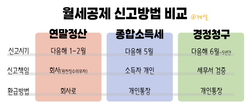 종합소득세, 월세, 세액공제, 소득공제 조건 적용방법 비교 3