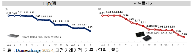 ’23년 4월 정보통신산업(ICT) 수출입 동향 ’23년 4월 정보통신산업(ICT) 수출입 동향