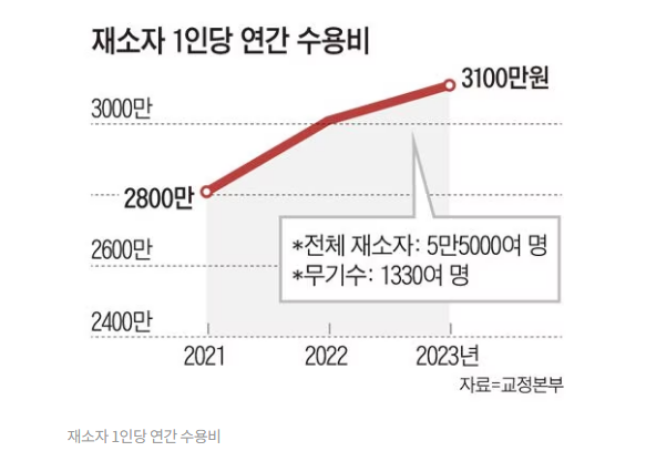 콩밥은 옛말...연 3100만원 복지에 “나 감방 돌아갈래” 콩밥은 옛말...연 3100만원 복지에 “나 감방 돌아갈래”