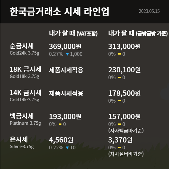  수원 한국금거래소 장안점 오늘의 금시세 달러 강세에 금값 주간 하락