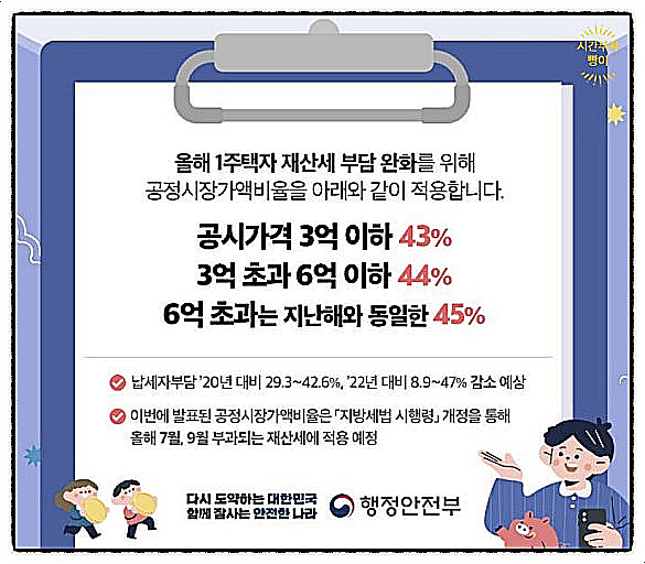  1주택자 재산세 감소 (부담 완하)