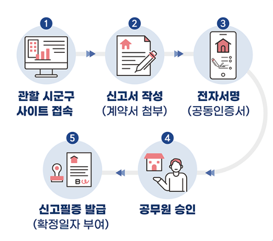 전월세 신고제 계도 기간 종료와 임대차 신고 방법 (6월 1일부터) 전월세 신고제 계도 기간 종료와 임대차 신고 방법 (6월 1일부터)