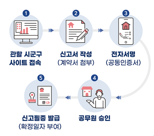 전월세 신고제 계도 기간 종료와 임대차 신고 방법 (6월 1일부터)